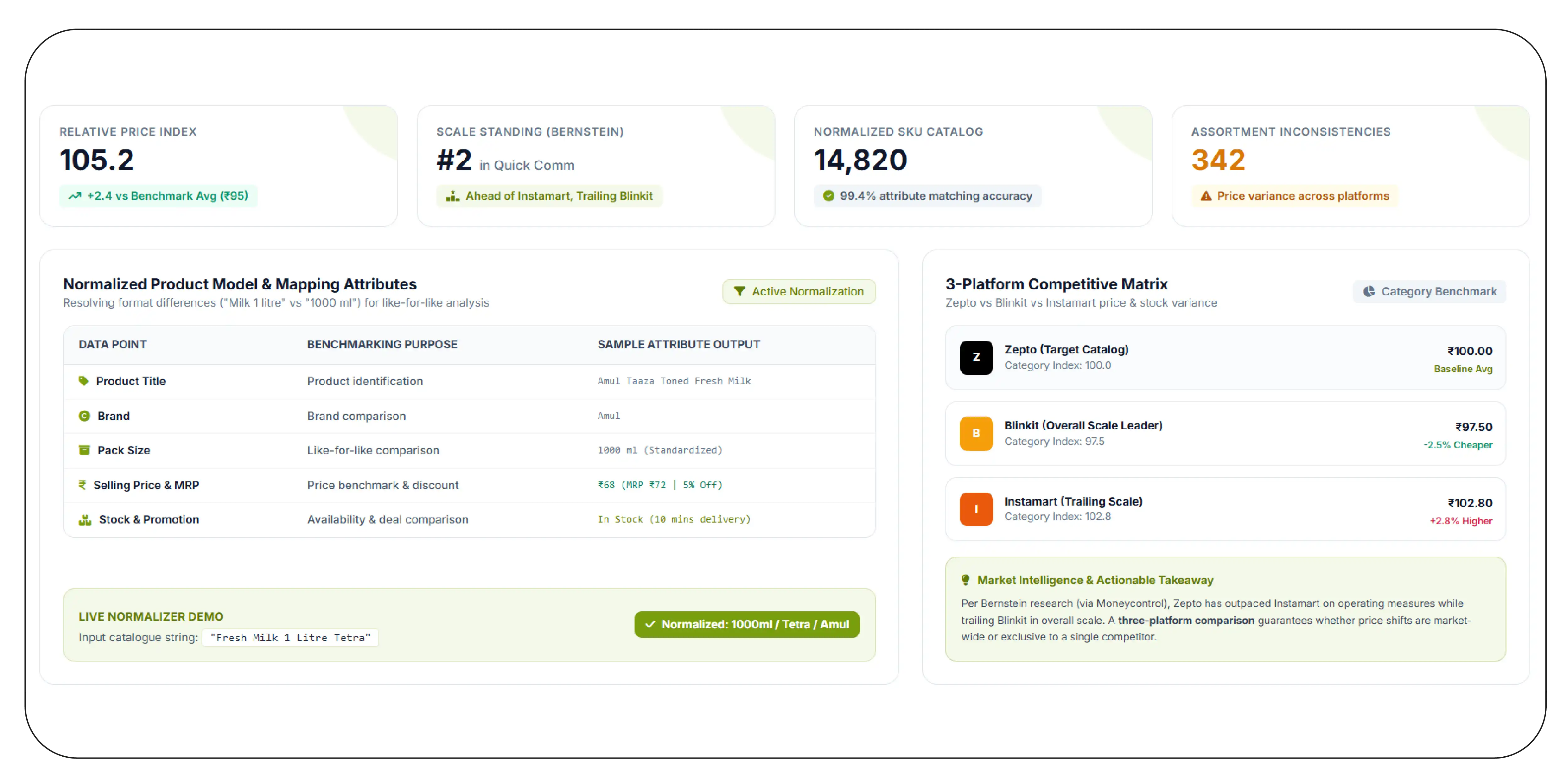 How Can Zepto Data Help Retailers Benchmark Prices and Products